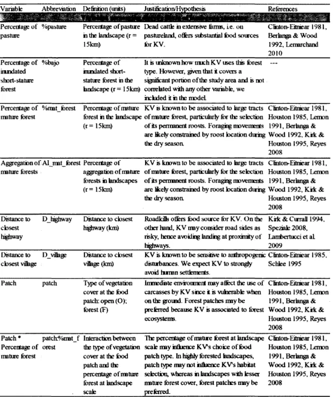 Table 1 Justification of explanatory variables and hypotheses used to build the models.