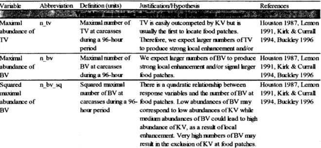 Table 1 (extended) Variable Maxmnl  abundance of  TV Abbreviationn_tv Definition (units) Maximal number of TV at carcasses during a 96-hour  period Justification/Hypo thesis_________________TV is easily outcompeted by K V but is usually the frst to locate 