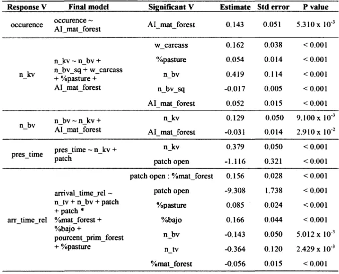 Table 2 Models  selected with backward procedure and significant explanatory variables with  corresponding estimates,  standard error and P-values