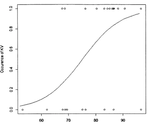 Figure  2  Occurrence  of  King  Vulture  (KV)  at  carcasses  in  relation  to  mature  forest  aggregation  in  the  landscape  (r =  15  km)