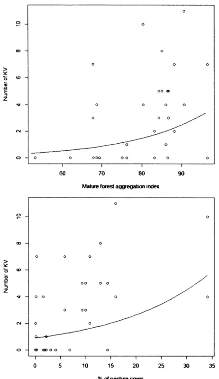 Figure 3  Maximal number of King  Vulture  (KV)  at  food  patches  in relation to  mature forest  aggregation  (upper  figure)  and  pasture  cover  (lower  figure)  in  the  landscape  (r=   15  km)