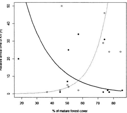 Figure  4  Relative  arrival  time  of King  Vulture  (KV)  in  relation  to  mature  forest  cover,  in  forest patches (full  line) and in open patches (dotted line)