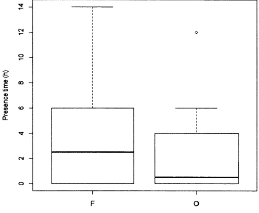 Figure 5 Time spent by King Vulture at food patches  in relation to patch type.  Presence time  was calculated over the 4-day observational time
