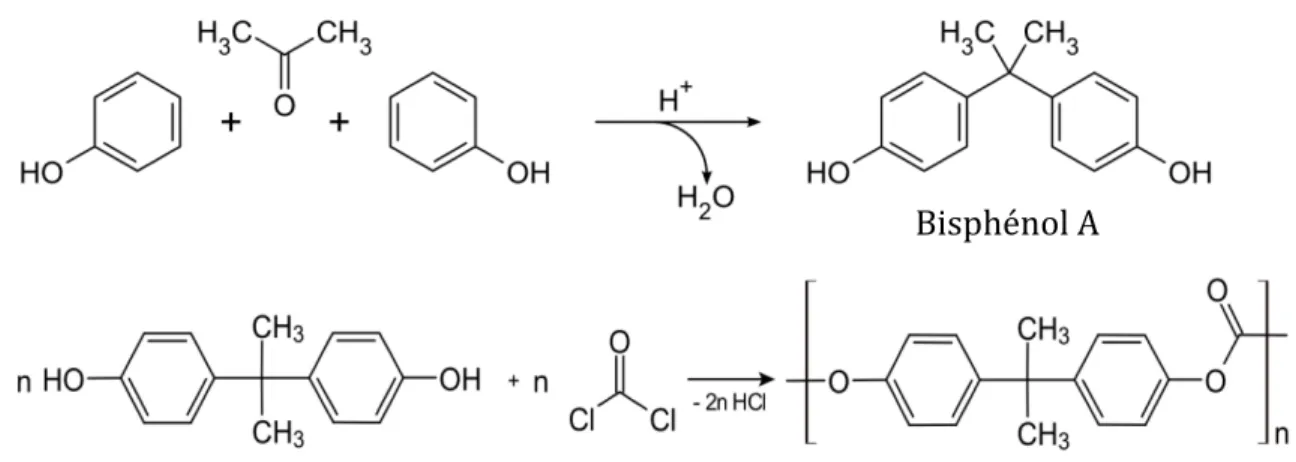 Figure 10 : Structure et synthèse chimique du bisphénol A (BPA) 