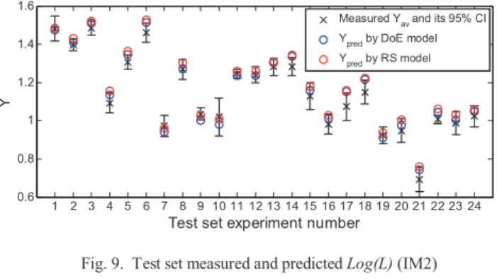 Fig. 8a.  DoE model coefficients  (IM2)  -0.3-0.2-0.100.1 E V E F E T I VV I FF I TT I VF I VT I FT