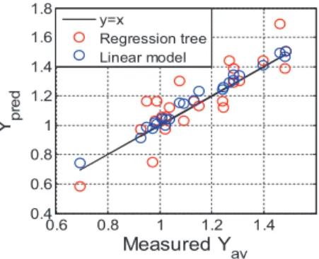 Fig. 12.  Comparison of test set prediction accuracy between the RT and a  linear model including only the main factors (IM2) 