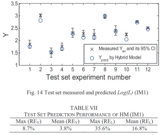 Fig. 15  Hybrid Model coefficients (IM2) 