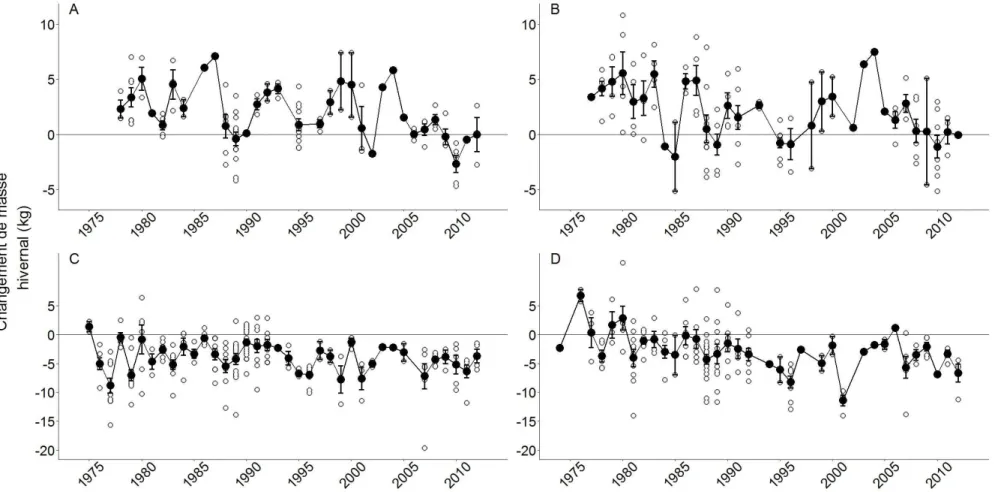 Figure 1.6 Changements de masse hivernaux individuels (vides) et moyennes populationnelles (pleins) accompagnées de leur erreur standard  (en noir) au cours des hivers 1974 à 2012 à Ram Mountain, Alberta