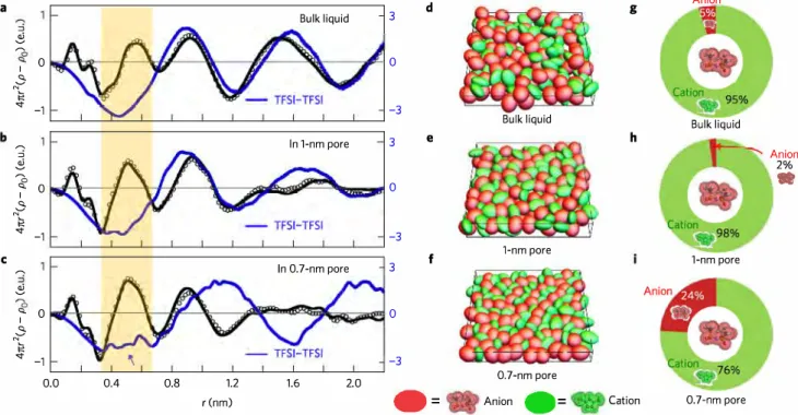 Figure 21 Pore size-dependent anion-anion structure in unpolarized carbon nanopores. a-c,  Experimental (open circles) and HRMC-simulated (black  lines) electron radial distribution functions (ERDFs) from X-ray scattering of EMI-TFSI in bulk liquid (a), th