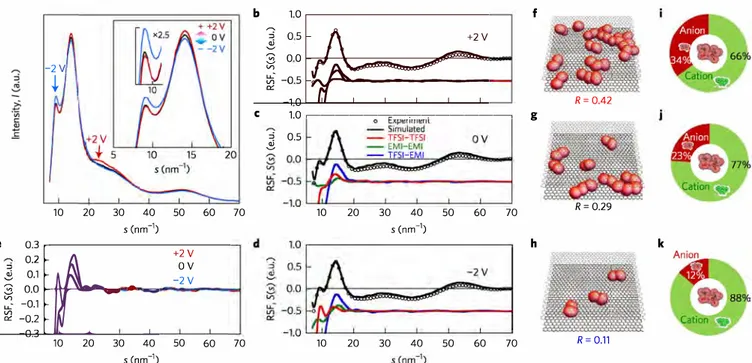 Figure 6  I  The effect of electrode potential on the structural ordering of ionic liquid inside ultra-narrow pores
