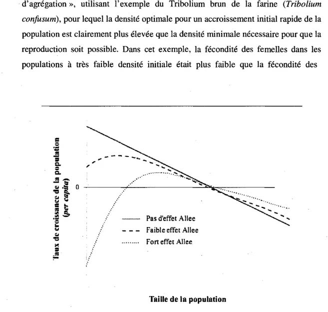 Figure 2. Taux de croissance per capita selon la variabilite en densite  pour une population ne montrant pas d'effet Allee (modele logistique  classique ; ligne pleine), avec un faible effet Allee (ligne brisee) et avec  un fort effet Allee (ligne pointill