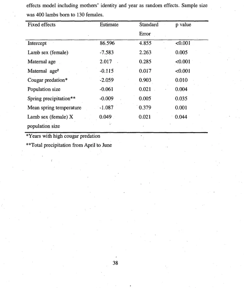 Table 1. Chest circumference of bighorn lambs adjusted to October 9, 1982 to  2005, Sheep River, Alberta
