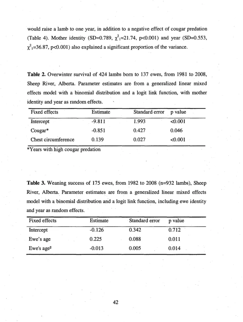 Table 2. Overwinter survival of 424 lambs born to 137 ewes, from 1981 to 2008,  Sheep River, Alberta