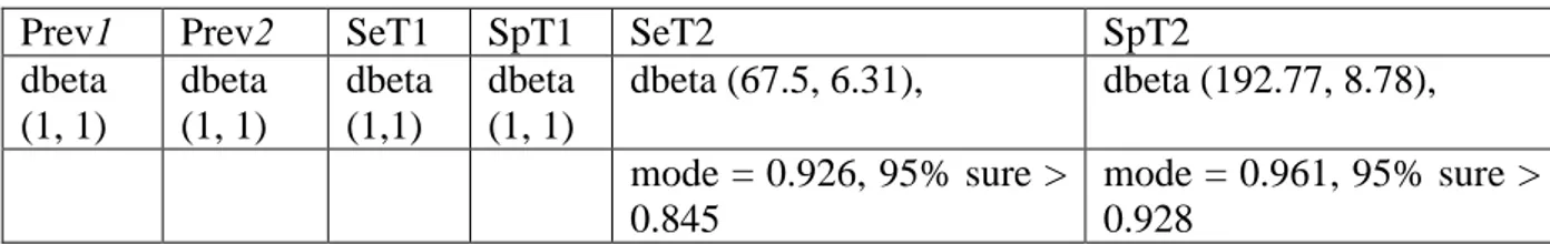 Table 5: Distribution of the priors used in the model of Prev1, SeT2, SpT2  