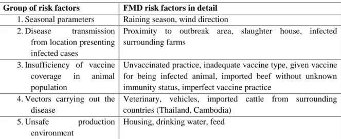 Table 1: Description of 5 groups of risk factors related to foot-and-mouth disease (FMD)  according to farmers’ viewpoints 