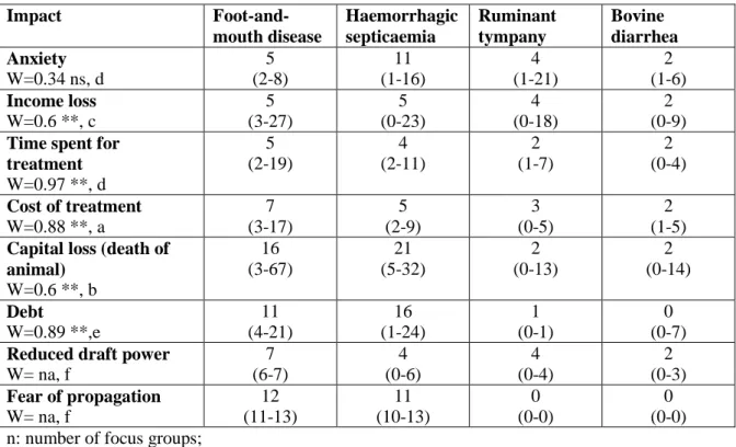 Table 6: Summary of disease impact matrix scoring of beef cattle production in Long An  and Tay Ninh province (n =15) 