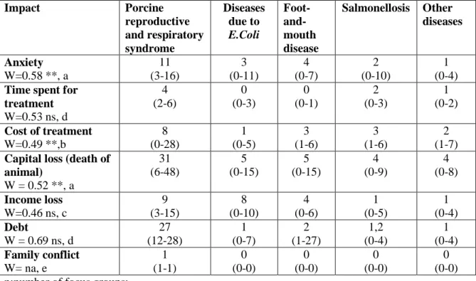 Table 7: Summary of disease impact matrix scoring of pig production in Long An and  Tay Ninh province (n =10) 