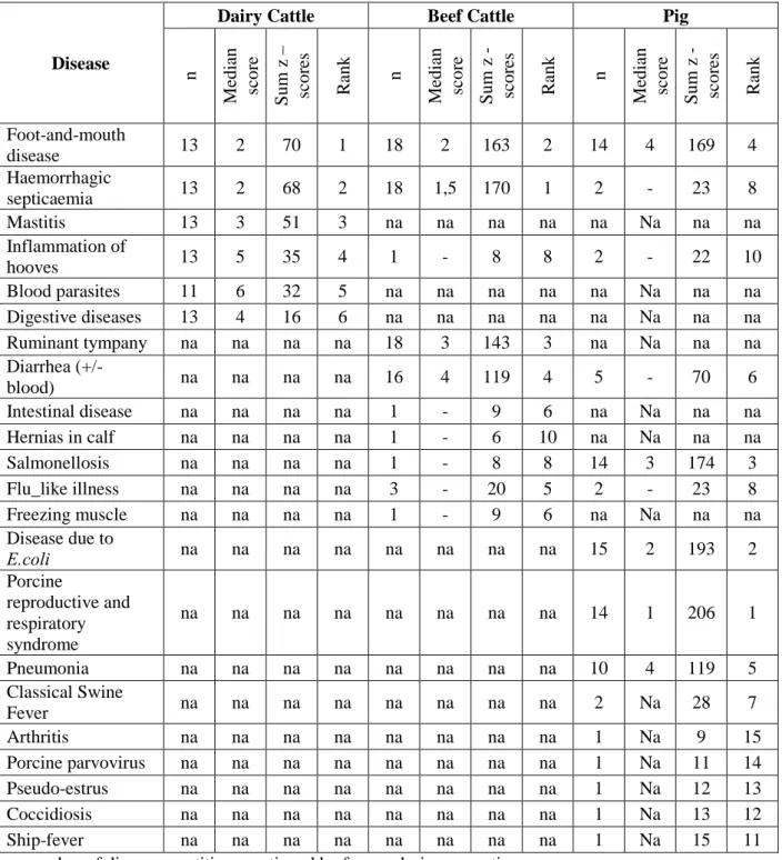 Table S1: Overall ranking of animal diseases of dairy cattle, beef cattle and pig production  among groups of farmers in the study zone from June to October 2014