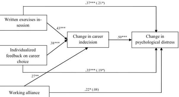 Figure  1.  Mediation  model  of  effects  of  written  exercises,  individualized  feedbacks,  and  working alliance on psychological distress transmitted through change in career indecision
