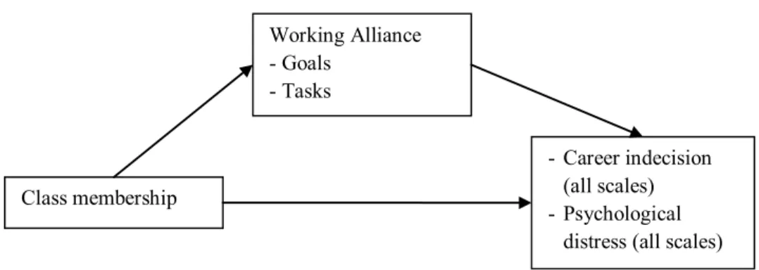Figure 1. Mediation model of effects of class membership on the 8 posttest measures  transmitted through total working alliance, goals and tasks.