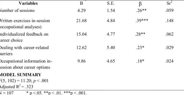 Table 1. Stepwise regression predicting change in career indecision from number of  sessions and career intervention components  