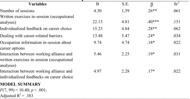 Table 2. Stepwise regression predicting  change in career indecision from number of  sessions,  career  intervention  components  and  interaction  terms  between  working  alliance and career intervention components 