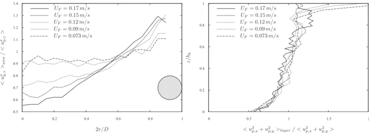 Fig. 12. Top: axial profile of transverse particle agitation; bottom: radial profile of axial particle agitation