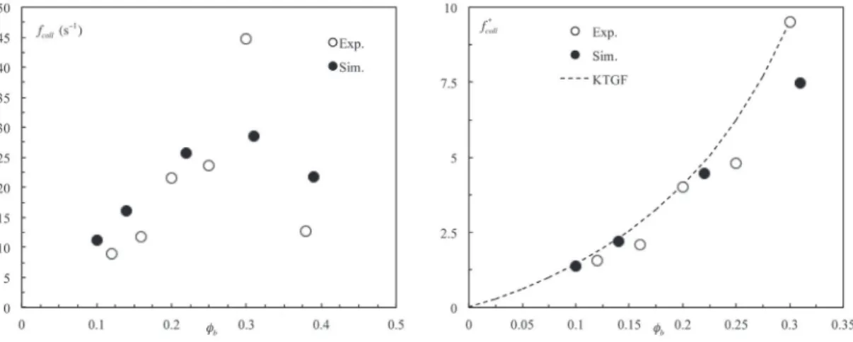Fig. 17. Collision frequency with respect to the bed solid volume fraction (left), non-dimensional collision frequency (right) f  coll ∗  = f  coll q 3 d p