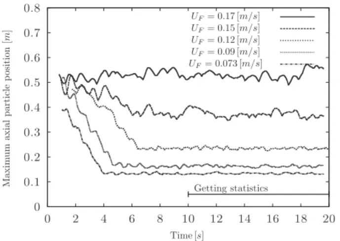 Fig.  4. Time-evolution  of  maximum  axial  particle  position  at  differ-  ent  fluidization  velocities:  U F  = 0 