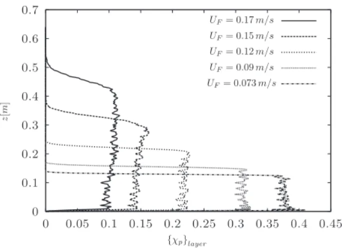 Fig. 5 shows that the phase fraction is rather homogeneous along the bed height but in the freeboard region a gradient of the