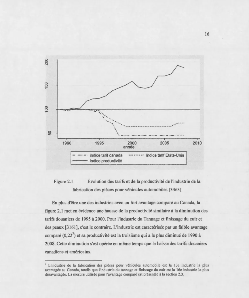 Figure 2 .1  Évolution des tarifs et de la producti vité de l'industrie de  la  fabrication  des pièces pour véhicules automobiles [3363] 