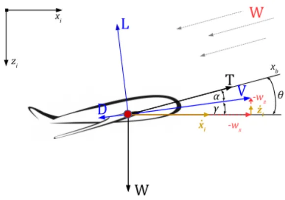 Figure 2. 2D flight physics off mass point model.