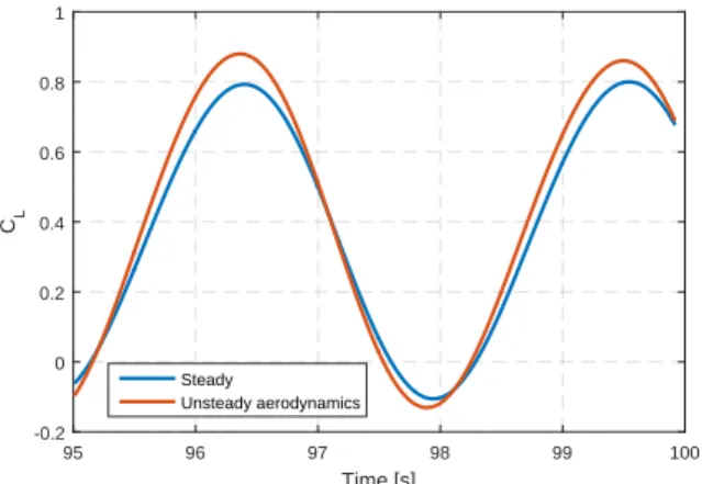 Figure 6. Unsteady vs steady cycle during sinusoidal vertical gust
