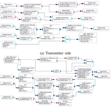 Table I: OFDM Flowgraph Parameters[10]