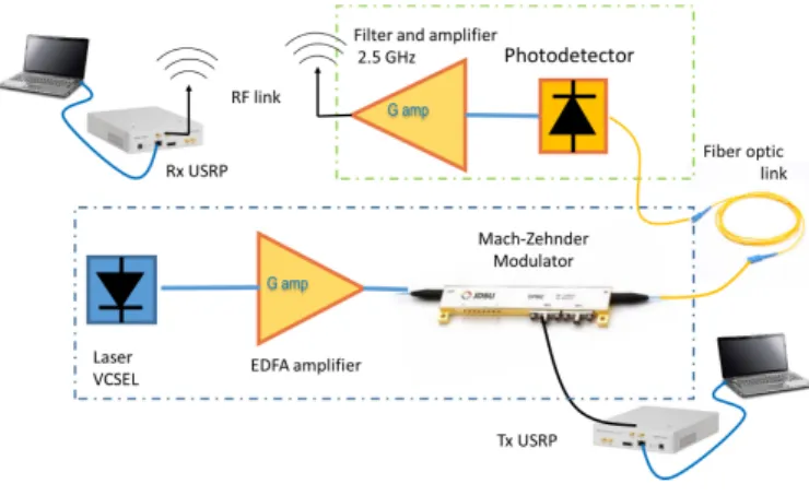 Fig. 2: Experimental OFDM RoF link setup