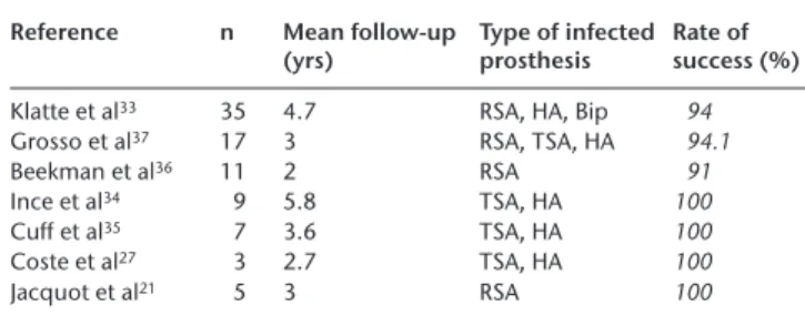 Table 3. Two-stage revision prosthesis (RSA, reverse shoulder arthro- arthro-plasty; HA, hemiarthroarthro-plasty; TSA, total shoulder arthroplasty)