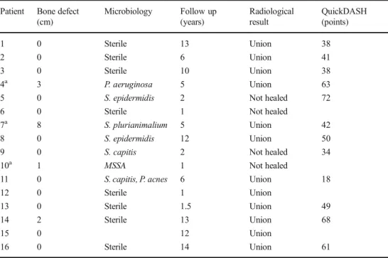 Table 3 Summary of non union cases that had positive