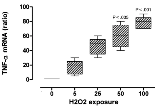 Figure  1. Production  of TNF-a mRNA  by cytotrophoblasts exposed to H2O2. 