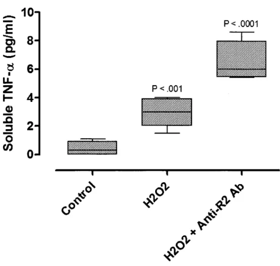 Figure 4. Effects  of anti-TNFR2 Ab on cytotrophoblasts exposed to H2O2. 