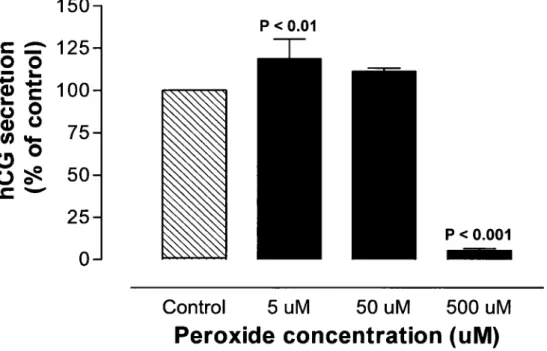 Fig. 2. Effects  of  hydrogen  peroxide  on  the  hCG  production  of  trophoblast  cells  in  vitro (n =5)