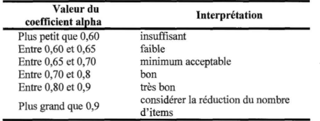 Tableau 3.4  : Table d'interprétation de  la valeur du coefficient alpha  Valeur du 