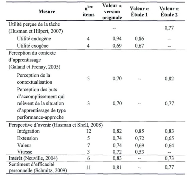 Tableau  3.5 : Mesures  utilisées  (source),  nombre d ' items,  valeur alpha  de  Cronbach  de la version originale et de la thèse (études  1 et 2) 