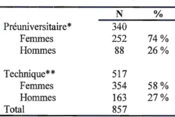Tableau 3.1:  Détails des deux échantillons initiaux 