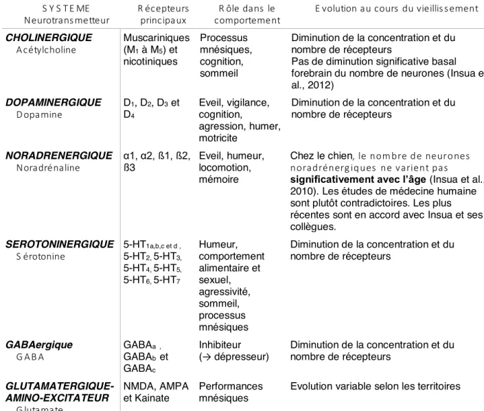 Figure 17 - T ableau de s ynthès e de la neurotrans ms s ion au cours  du vieillis s ement, modifié d'après  (L aborde, 2005)