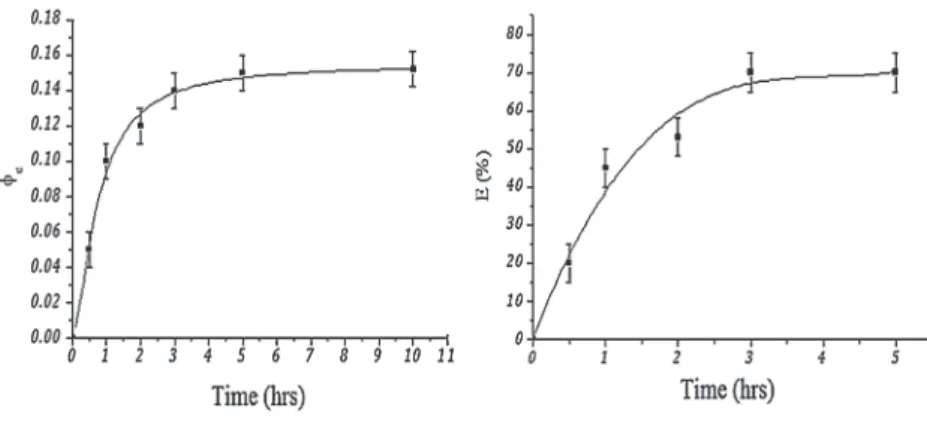 Fig. 10 shows that high mixing speed induces a slight increase of surfactant and solute concentration in coacervate phase