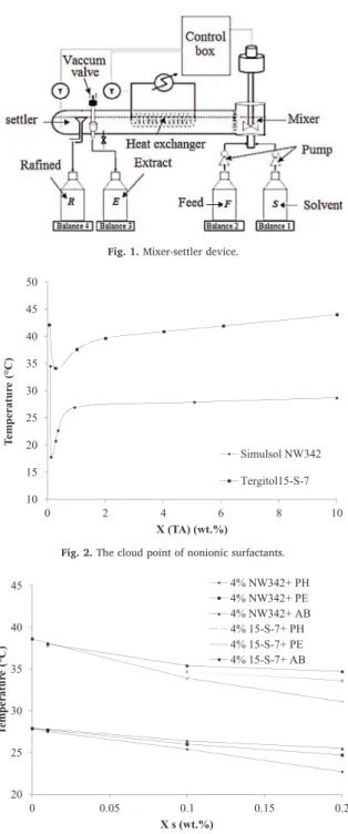 Fig. 3. Eﬀect of solutes on the cloud point of SIMULSOL NW342 and TERGITOL 15-S-7.