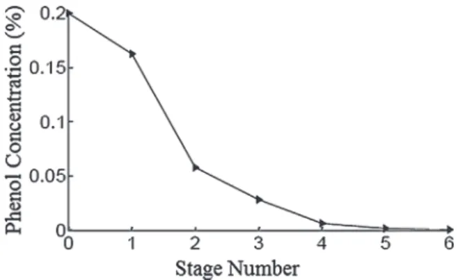 Fig. 10. Eﬀect of stirring speed on: left: surfactant concentration in dilute phase (raﬃnate) and coacervate (extract); right: solute  con-centration in dilute phase (raﬃnate) and coacervate (extract); System: water/4% SIMULSOL NW342/0.2% phenol, T = 35 °C