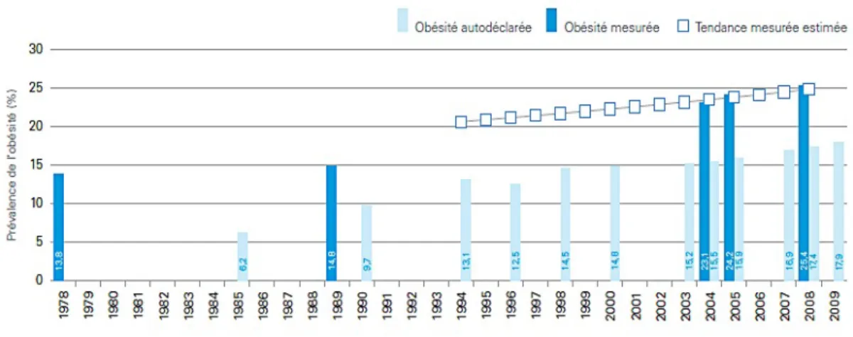 Figure 1.3 : Prévalence de l’obésité selon l’âge et le genre au Canada, 2007/08   (données autorapportées)