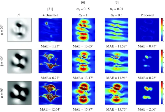 Fig. 8. Angular errors on the normals. The dataset fromFig. 5 was considered while increasing the zenithal angles 0 for the lightings, in order to create stronger shadowing effects