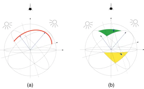 Fig. 2. (a) Red geodesic S R is the intersection between S and p. Each normal pointing to S R is known without ambiguity